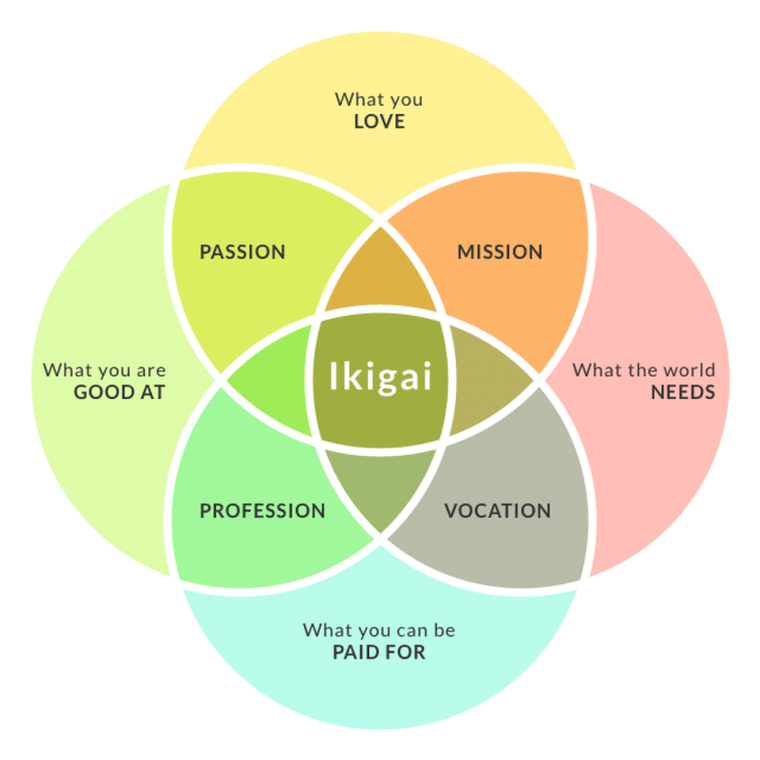Ikigai is the Japanese concept of "a reason for being". Everyone has an Ikigai. To find it is a journey of self discovery. Your Ikigai is your meaning to your life.